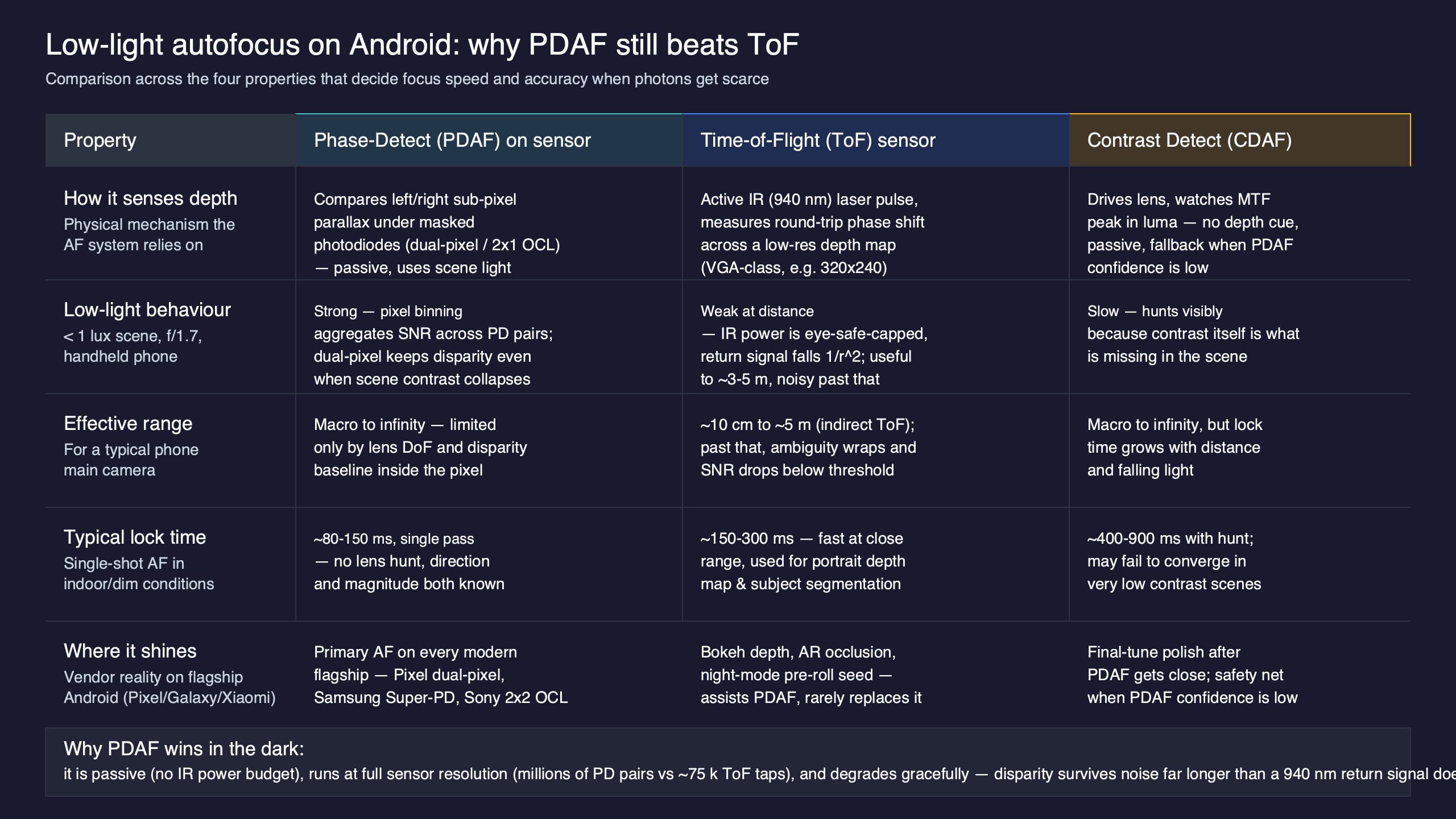 Topic diagram for Inside ToF autofocus on Android cameras: why phase-detect still wins in low light
