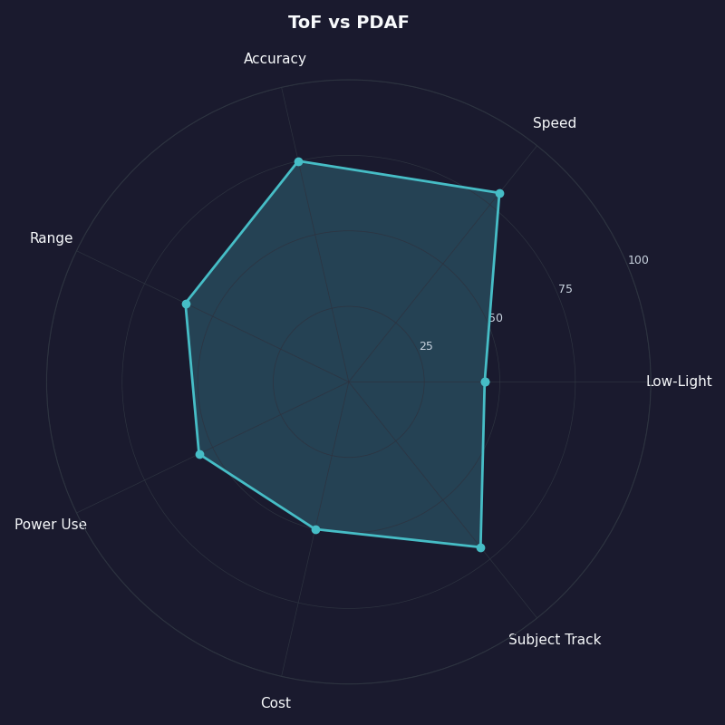 Radar chart: ToF vs PDAF