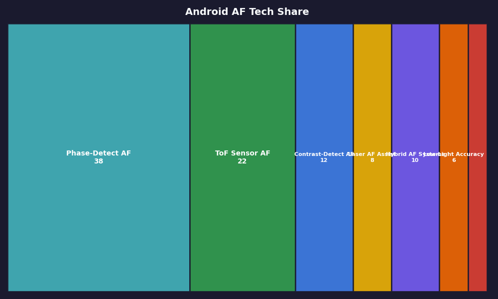 Breakdown: Android AF Tech Share